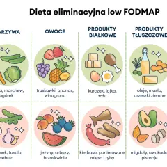 Dieta low FODMAP: czego nie jeść przy zespole jelita drażliwego? Unikaj czosnku, fasoli, cebuli, jeżyn, arbuzów, brzoskwiń, kiełbasy, panierowanych mięs i ryb, migdałów, awokado, pistacji, fasoli, muffinek i chleba z glutenem.
