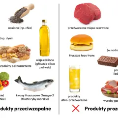 Dieta przeciwzapalna a kawa: produkty korzystne (orzechy, ryby, oliwa) i szkodliwe (mięso przetworzone, słodycze).