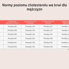 Tabela norm cholesterolu dla mężczyzn. Trójglicerydy w normie, ale cholesterol całkowity i LDL mogą być za wysokie w zależności od wieku.