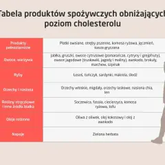 Tabela produktów obniżających cholesterol: ryby, orzechy, owoce, warzywa, oleje roślinne. Jaki ser przy wysokim cholesterolu? Tabela nie zawiera informacji o serach.