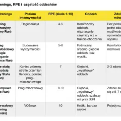 Tabela porównuje rodzaje treningu biegowego, poziom intensywności, RPE (skala 1-10) i oddech. RPE to wskaźnik odczuwanego wysiłku.