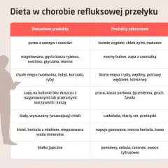 Przy refluksie dozwolony jest biały, wysuszony chleb. Unikaj pieczywa żytniego i świeżych wypieków.