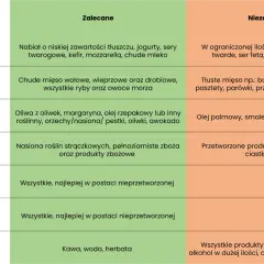 Tabela żywieniowa: czy przy hashimoto można jeść nabiał? Zalecane: nabiał o niskiej zawartości tłuszczu. Niezalecane: sery twarde, dojrzewające.