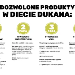 Dieta Dukana: jadłospis na 14 dni. Podział na 4 fazy: Ataku, Równowagi, Utrwalenia i Stabilizacji wagi.