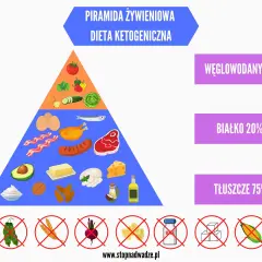 Piramida żywieniowa dieta keto co to: tłuszcze 75%, białko 20%, węglowodany 5%. Pokazuje dozwolone i zakazane produkty.
