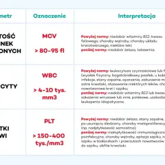 Tabela interpretująca wyniki badań składu krwi: objętość krwinek czerwonych (MCV), leukocyty (WBC) i płytki krwi (PLT).