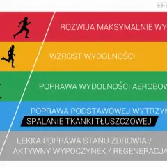 Schemat pokazuje poziomy wysiłku i ich efekty: od maksymalnego tętna aerobowego i beztlenowego po lekki wysiłek regeneracyjny.