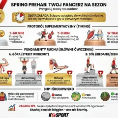 Grafika o przygotowaniu do sezonu, zawiera protokół suplementacyjny i ćwiczenia na górę i dół ciała. Wskazówki dotyczące treningu marszowego i BHP.