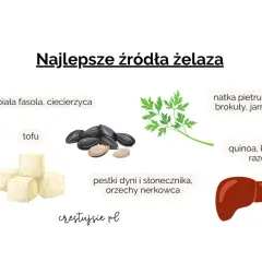 Najlepsze źródła żelaza w diecie: fasola, tofu, pestki, natka, quinoa, podroby.