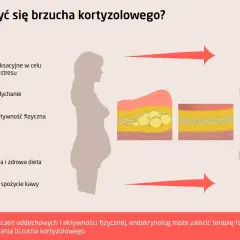 Grafika pokazuje, jak pozbyć się brzucha kortyzolowego poprzez relaks, ćwiczenia, sen i dietę. Zmniejszenie poziomu kortyzolu pomaga zredukować tkankę tłuszczową.