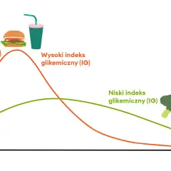Wykres pokazuje, jak spożycie produktów o wysokim indeksie glikemicznym (bułka, burger, napój) powoduje gwałtowny wzrost i spadek poziomu glukozy, co może być przyczyną hipoglikemii reaktywnej. Produkty o niskim IG (warzywa) dają łagodniejszą reakcję.
