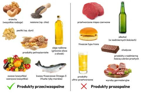 Dieta przeciwzapalna a kawa: produkty korzystne (orzechy, ryby, oliwa) i szkodliwe (mięso przetworzone, słodycze).