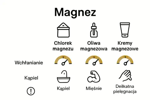 Tabela pokazuje, na co dobry jest magnez: chlorek magnezu do kąpieli, oliwa magnezowa do mięśni, a kremy magnezowe do delikatnej pielęgnacji.