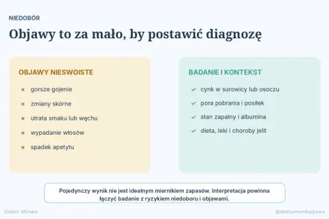 Niedobór cynku: objawy nieswoiste (gorsze gojenie, zmiany skórne, wypadanie włosów) i badania (cynk w surowicy, stan zapalny).
