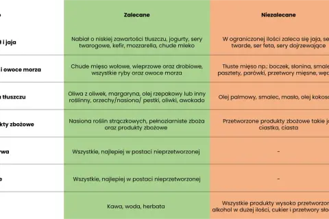 Tabela żywieniowa: czy przy hashimoto można jeść nabiał? Zalecane: nabiał o niskiej zawartości tłuszczu. Niezalecane: sery twarde, dojrzewające.