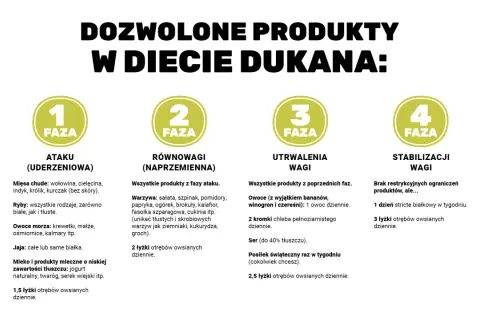 Dieta Dukana: jadłospis na 14 dni. Podział na 4 fazy: Ataku, Równowagi, Utrwalenia i Stabilizacji wagi.