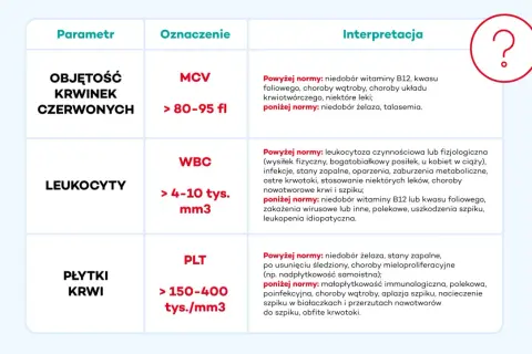 Tabela interpretująca wyniki badań składu krwi: objętość krwinek czerwonych (MCV), leukocyty (WBC) i płytki krwi (PLT).