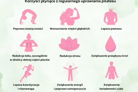 Jak zacząć ćwiczyć pilates w domu? Grafika pokazuje korzyści: elastyczność, siłę, postawę, redukcję bólu, stresu, lepszą koordynację, energię i świadomość ciała.