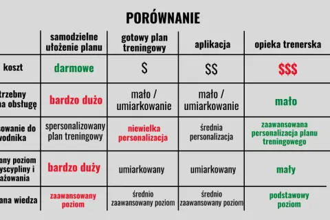Porównanie różnych przykładowych planów treningowych: koszt, czas, dopasowanie, zaangażowanie i wiedza.
