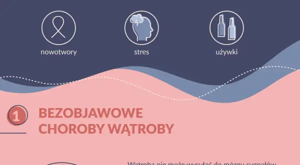 Bezobjawowe choroby wątroby. Nowotwory, stres i używki mogą wpływać na jej stan. Kompleksowe badanie wątroby jest kluczowe.