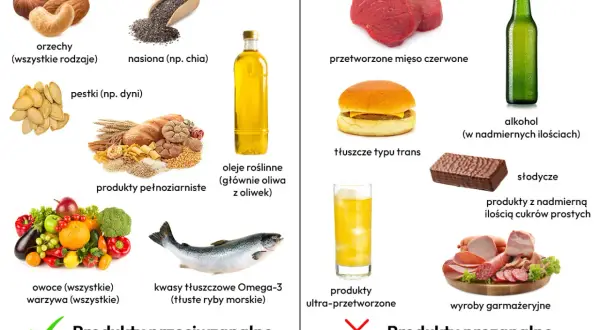 Dieta przeciwzapalna a kawa: produkty korzystne (orzechy, ryby, oliwa) i szkodliwe (mięso przetworzone, słodycze).