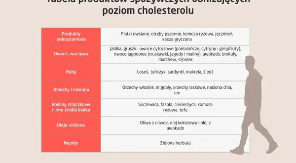 Tabela produktów obniżających cholesterol: ryby, orzechy, owoce, warzywa, oleje roślinne. Jaki ser przy wysokim cholesterolu? Tabela nie zawiera informacji o serach.