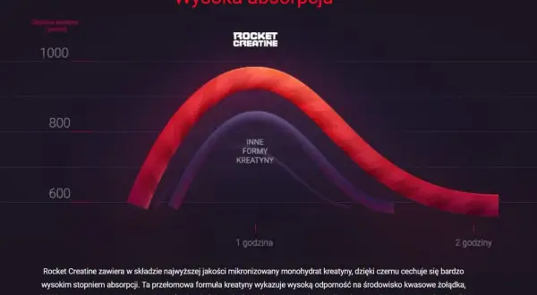 Wykres porównujący absorpcję Rocket Creatine (monohydrat) z innymi formami kreatyny. Wyższa krzywa czerwona pokazuje lepszą przyswajalność.
