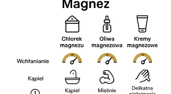 Tabela pokazuje, na co dobry jest magnez: chlorek magnezu do kąpieli, oliwa magnezowa do mięśni, a kremy magnezowe do delikatnej pielęgnacji.