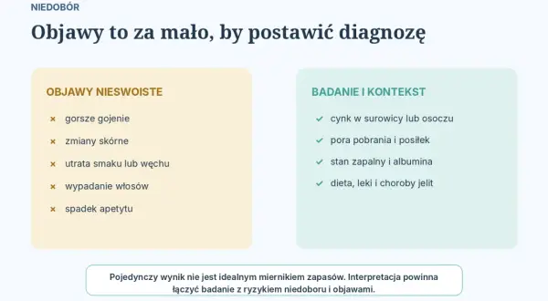 Niedobór cynku: objawy nieswoiste (gorsze gojenie, zmiany skórne, wypadanie włosów) i badania (cynk w surowicy, stan zapalny).