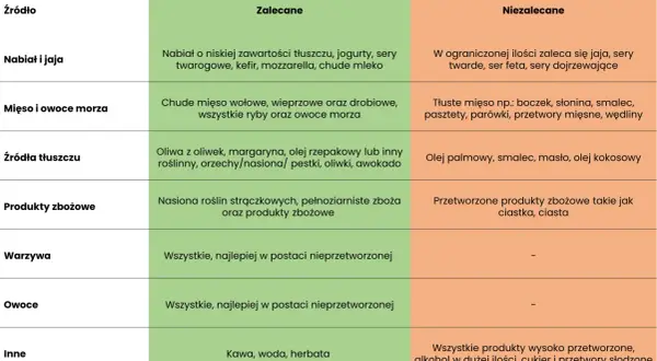 Tabela żywieniowa: czy przy hashimoto można jeść nabiał? Zalecane: nabiał o niskiej zawartości tłuszczu. Niezalecane: sery twarde, dojrzewające.