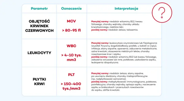 Tabela interpretująca wyniki badań składu krwi: objętość krwinek czerwonych (MCV), leukocyty (WBC) i płytki krwi (PLT).