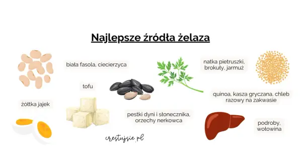 Najlepsze źródła żelaza w diecie: fasola, tofu, pestki, natka, quinoa, podroby.