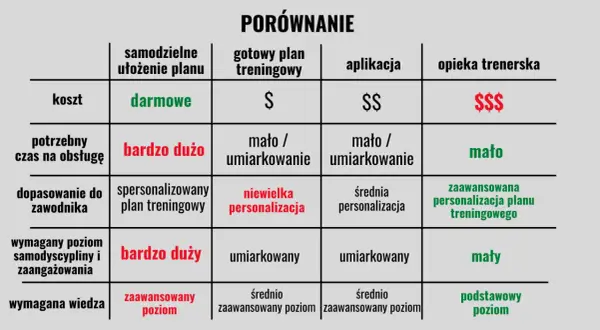 Porównanie różnych przykładowych planów treningowych: koszt, czas, dopasowanie, zaangażowanie i wiedza.