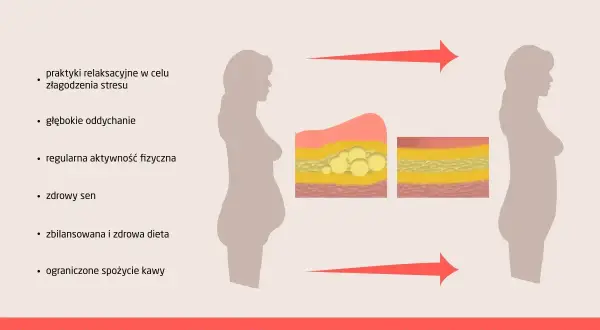 Grafika pokazuje, jak pozbyć się brzucha kortyzolowego poprzez relaks, ćwiczenia, sen i dietę. Zmniejszenie poziomu kortyzolu pomaga zredukować tkankę tłuszczową.