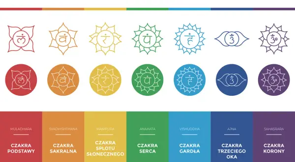 Siedem czakr, od podstawy po czakrę trzeciego oka i czakrę korony, z symbolami i kolorami.