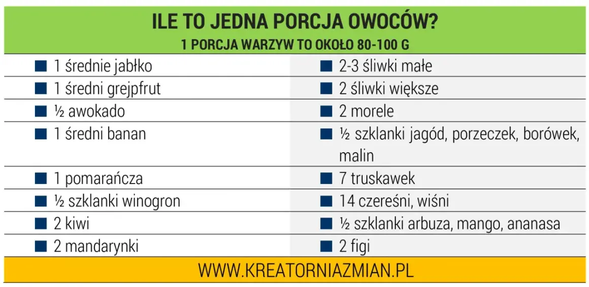 Tabela pokazuje porcje owoców. Przy cukrzycy warto uważać na banany, winogrona, figi i arbuzy.