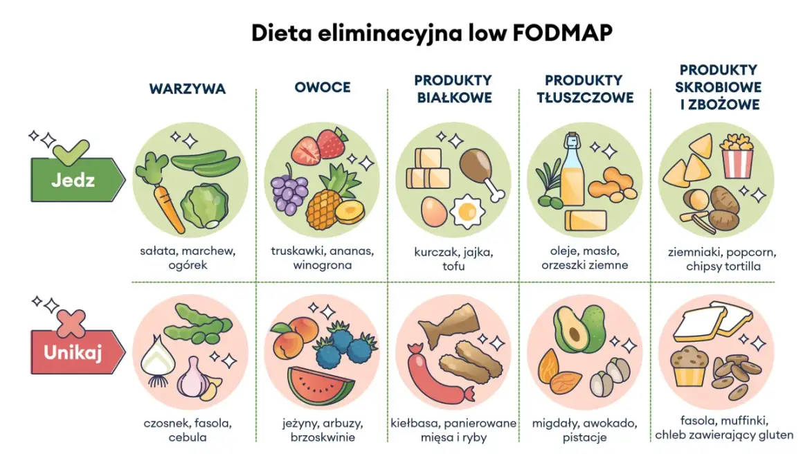 Dieta low FODMAP: czego nie jeść przy zespole jelita drażliwego? Unikaj czosnku, fasoli, cebuli, jeżyn, arbuzów, brzoskwiń, kiełbasy, panierowanych mięs i ryb, migdałów, awokado, pistacji, fasoli, muffinek i chleba z glutenem.
