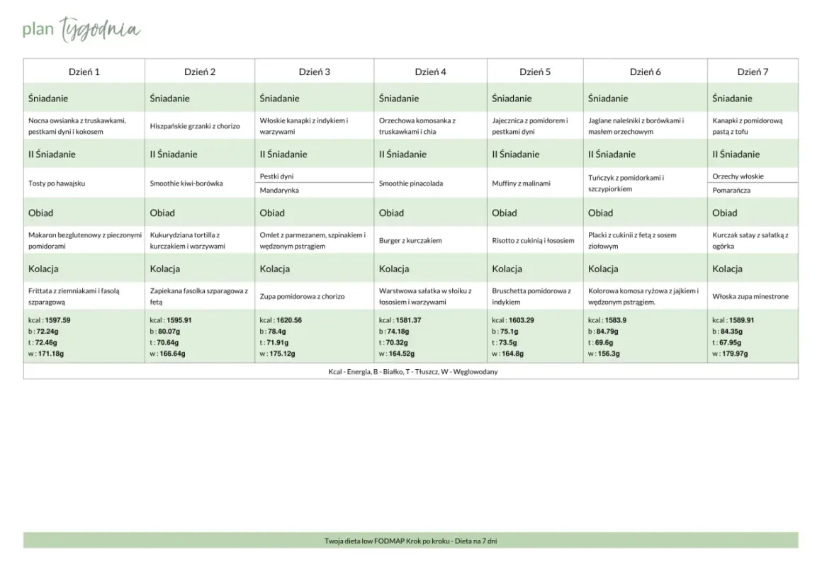 Tygodniowy jadłospis low FODMAP: od śniadania po kolację, z uwzględnieniem kalorii i makroskładników.