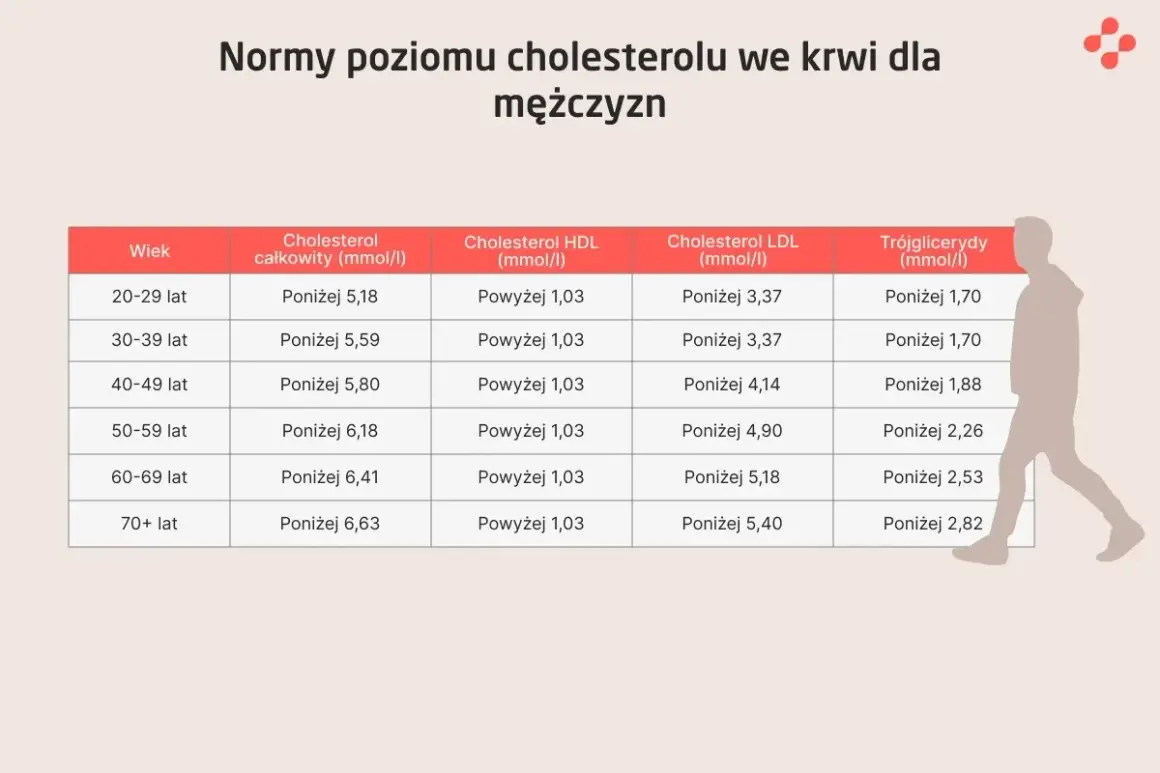 Tabela norm cholesterolu dla mężczyzn. Trójglicerydy w normie, ale cholesterol całkowity i LDL mogą być za wysokie w zależności od wieku.