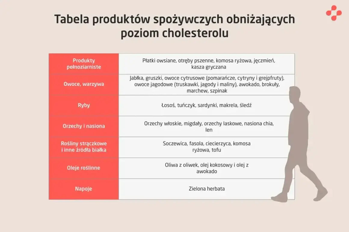 Tabela produktów obniżających cholesterol: ryby, orzechy, owoce, warzywa, oleje roślinne. Jaki ser przy wysokim cholesterolu? Tabela nie zawiera informacji o serach.
