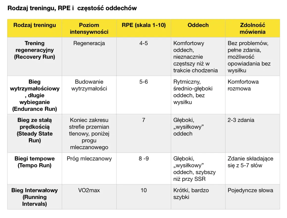 Tabela porównuje rodzaje treningu biegowego, poziom intensywności, RPE (skala 1-10) i oddech. RPE to wskaźnik odczuwanego wysiłku.
