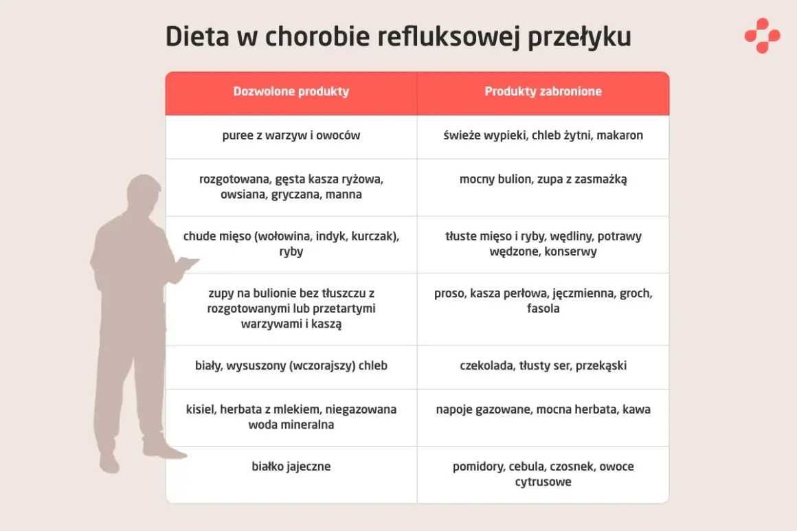Tabela diety przy refluksie: dozwolone puree z warzyw, kasze, chude mięso; zabronione tłuste mięso, makaron, pomidory. Oliwki nie są wymienione, ale pasują do grupy "owoce" (dozwolone) lub "przekąski" (zabronione).
