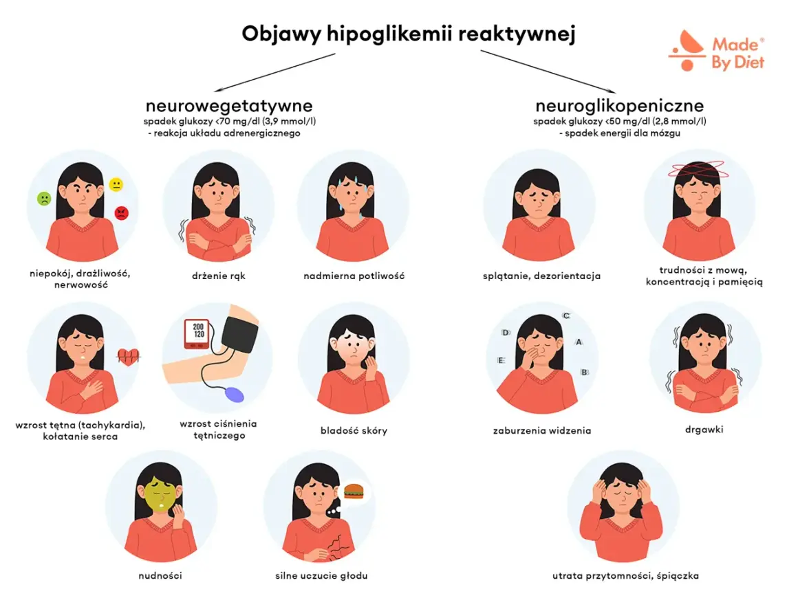 Objawy hipoglikemii: niepokój, drżenie rąk, poty, splątanie, trudności z mową, nudności, głód. Brak glikogenu w mięśniach objawy mogą być podobne.