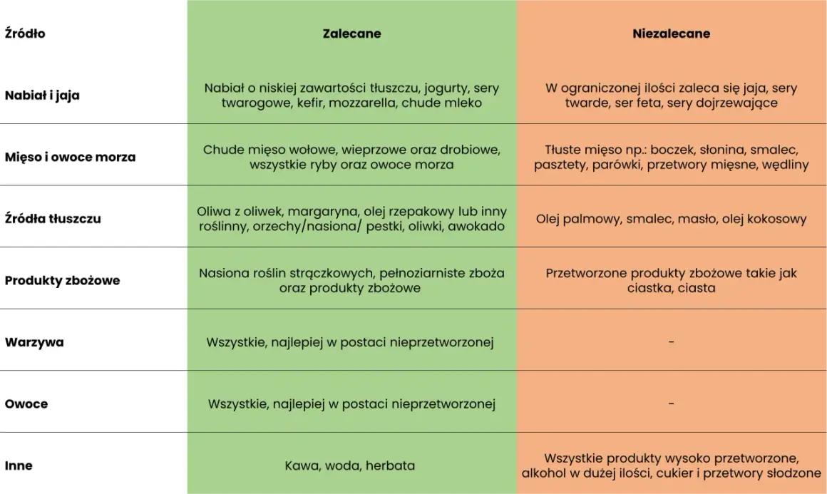Tabela żywieniowa: czy przy hashimoto można jeść nabiał? Zalecane: nabiał o niskiej zawartości tłuszczu. Niezalecane: sery twarde, dojrzewające.