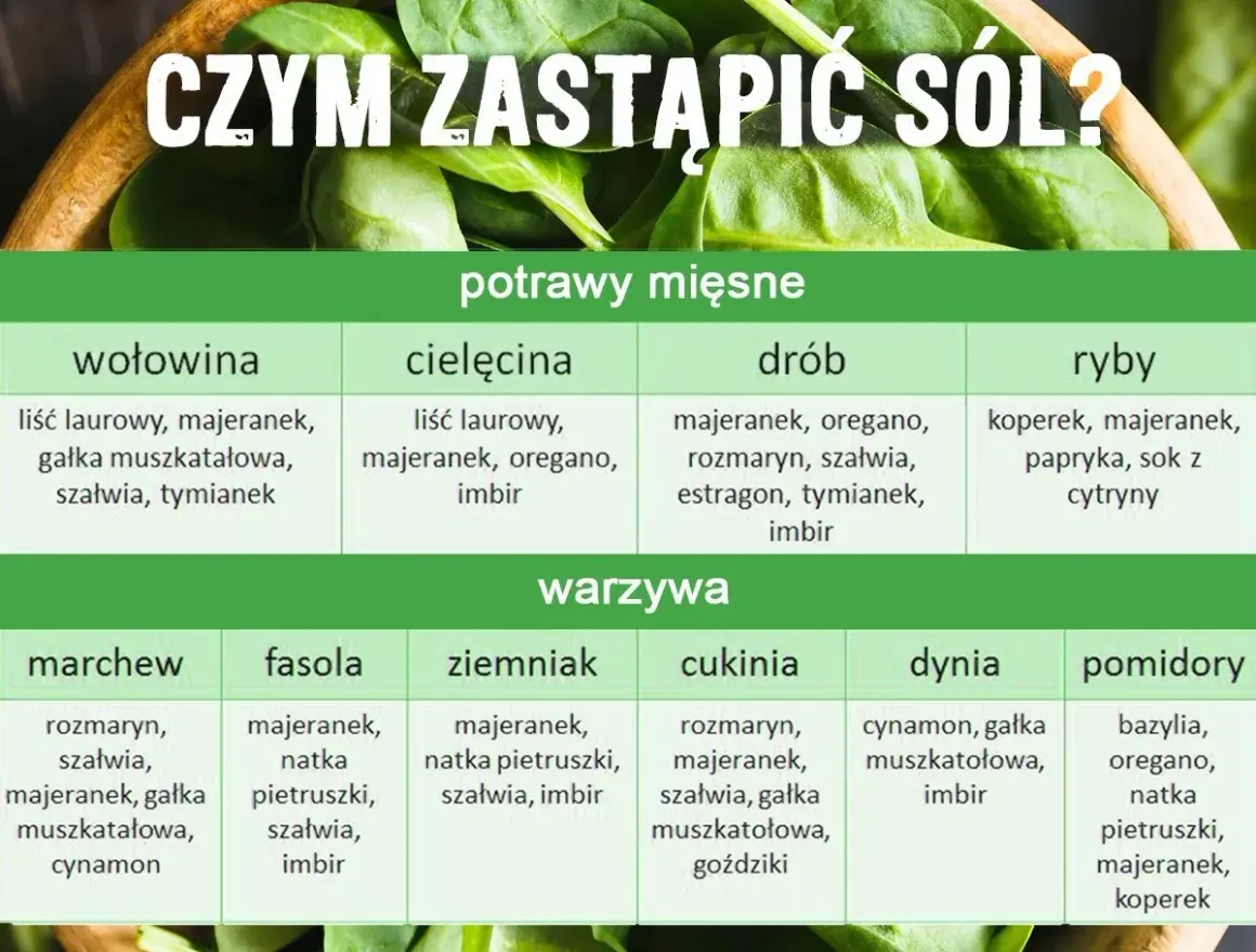 Tabela podpowiada, czym zastąpić sól w potrawach mięsnych i warzywach, proponując zioła i przyprawy.