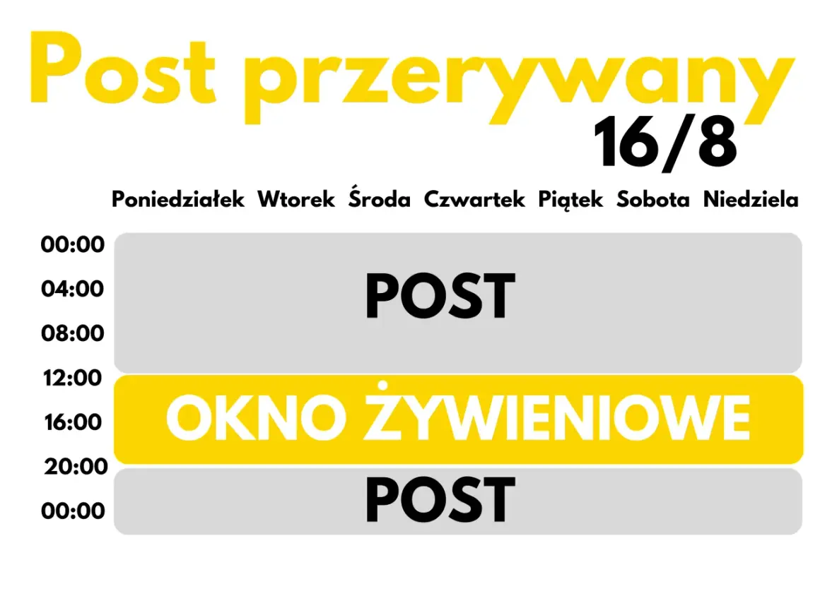 Post przerywany 16/8: okno żywieniowe od 12:00 do 20:00. Dowiedz się, ile można schudnąć na poście przerywanym.