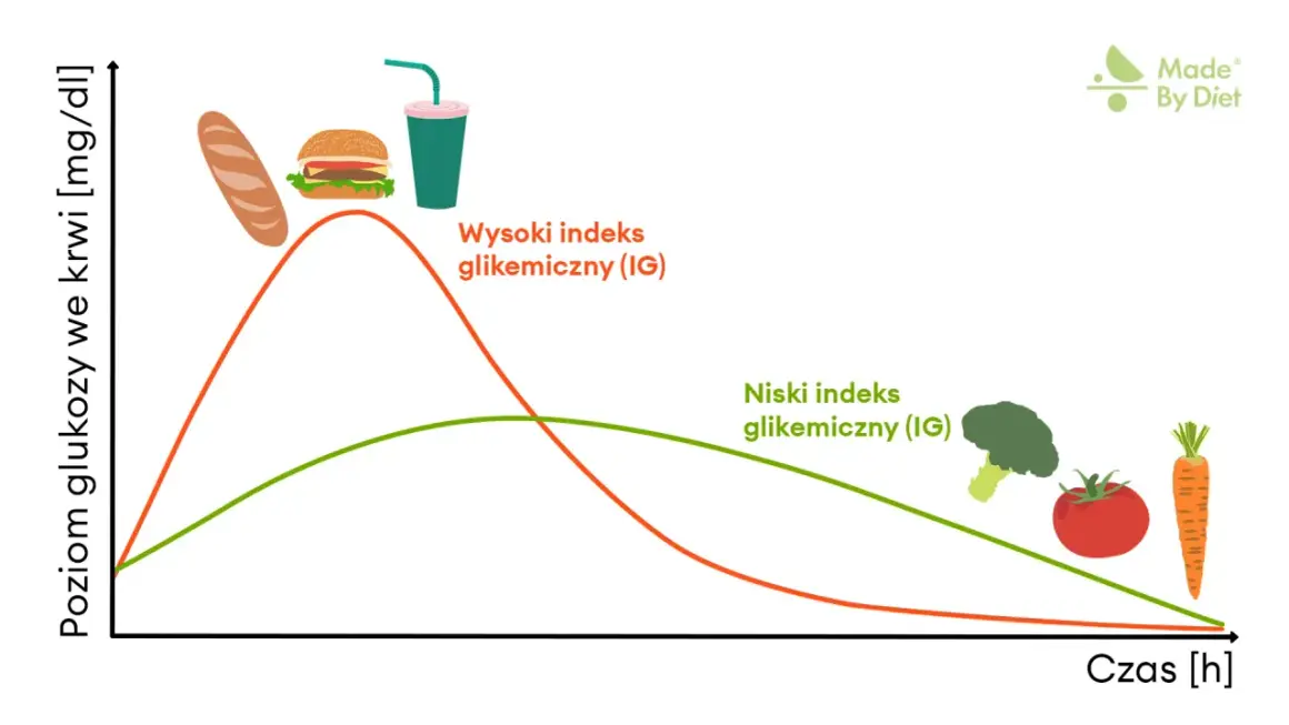 Wykres pokazuje, jak spożycie produktów o wysokim indeksie glikemicznym (bułka, burger, napój) powoduje gwałtowny wzrost i spadek poziomu glukozy, co może być przyczyną hipoglikemii reaktywnej. Produkty o niskim IG (warzywa) dają łagodniejszą reakcję.