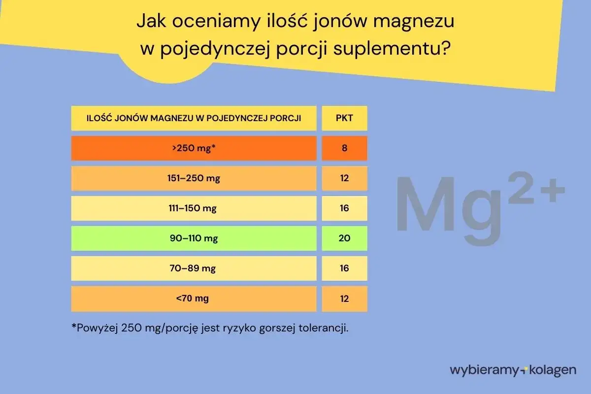 Tabela pokazuje, jak ocenić ilość magnezu w porcji suplementu, aby sprawdzić poziom magnezu we krwi.