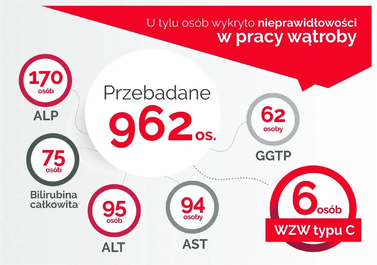 62 osoby z nieprawidłowymi wynikami GGTP, co wskazuje na potencjalne problemy z wątrobą.