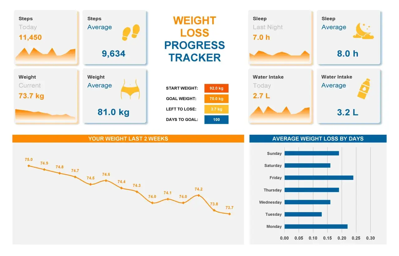 Śledzenie postępów diety: obecna waga 73.7 kg, cel 70 kg. Wykres pokazuje, po jakim czasie widać efekty diety, z tendencją spadkową.